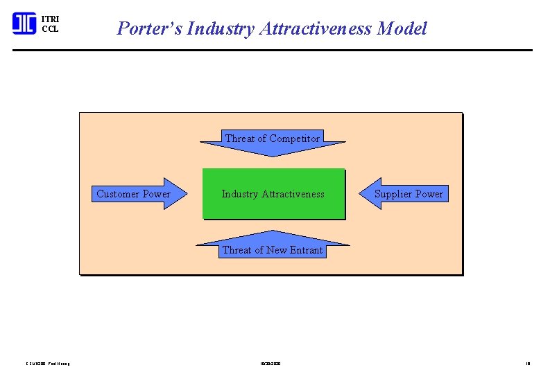 ITRI CCL Porter’s Industry Attractiveness Model Threat of Competitor Customer Power Industry Attractiveness Supplier