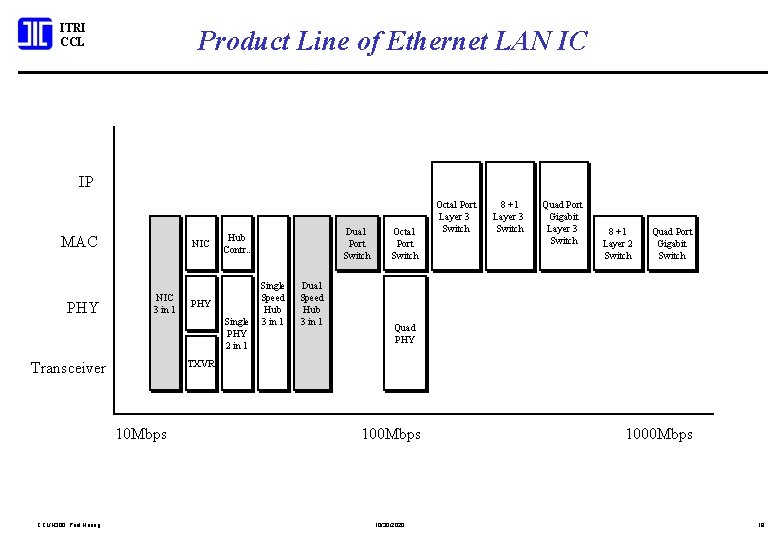 ITRI CCL Product Line of Ethernet LAN IC IP MAC PHY NIC 3 in