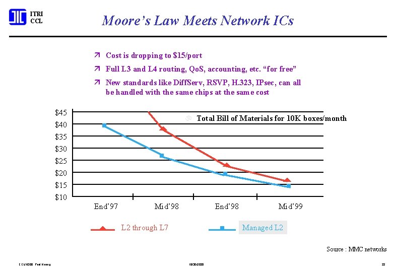 ITRI CCL Moore’s Law Meets Network ICs ä Cost is dropping to $15/port ä