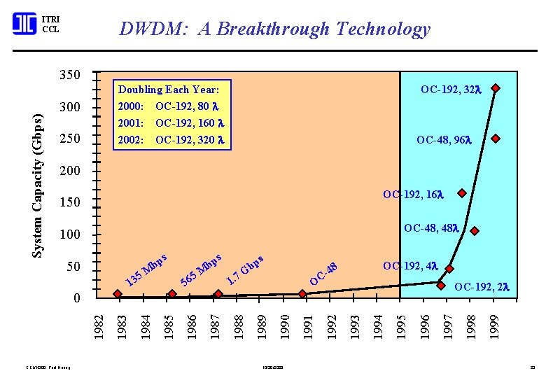 ITRI CCL DWDM: A Breakthrough Technology 300 Doubling Each Year: 2000: OC-192, 80 l