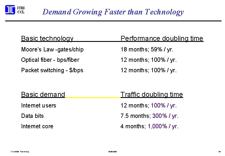 ITRI CCL Demand Growing Faster than Technology Basic technology Performance doubling time Moore’s Law