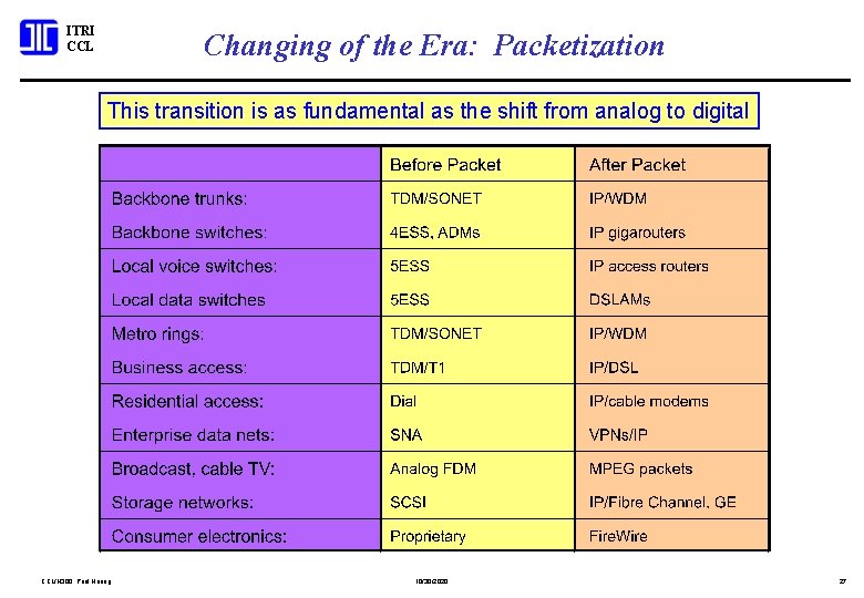 ITRI CCL Changing of the Era: Packetization This transition is as fundamental as the