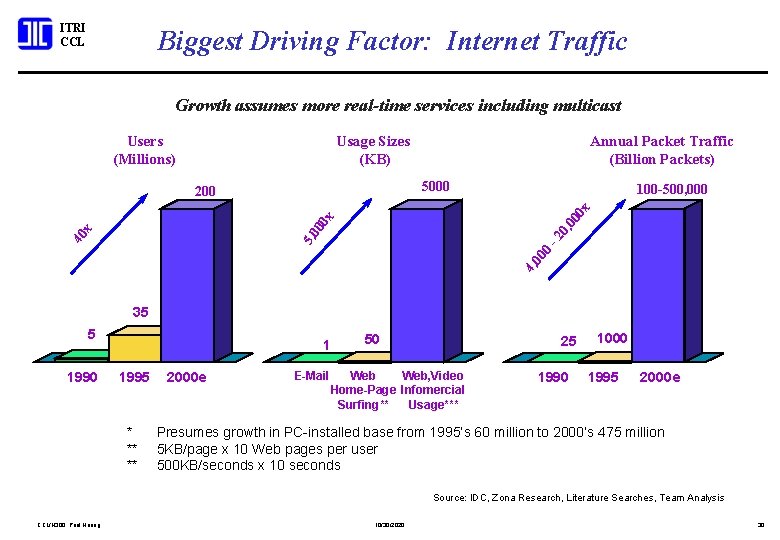 ITRI CCL Biggest Driving Factor: Internet Traffic Growth assumes more real-time services including multicast