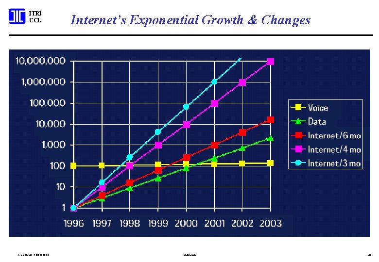 ITRI CCL/N 300; Paul Huang Internet’s Exponential Growth & Changes 10/30/2020 31 