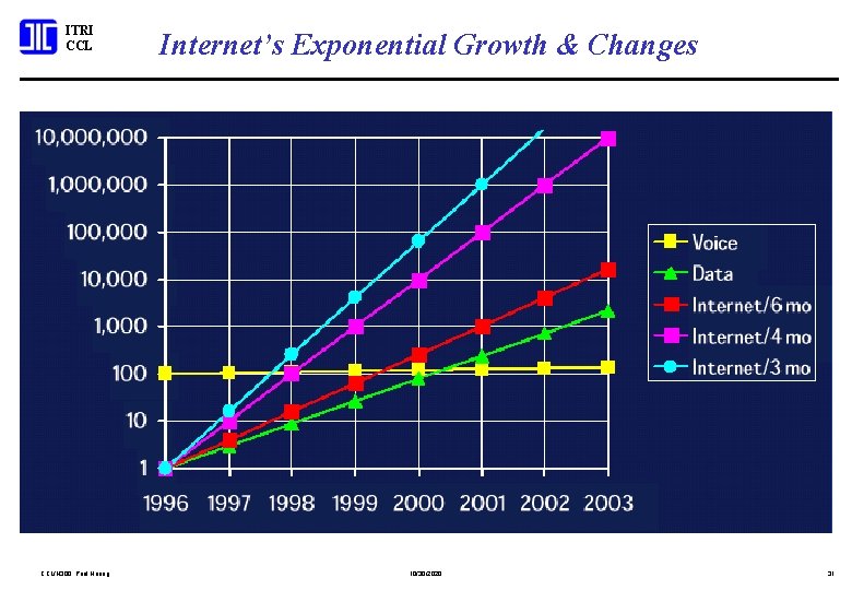 ITRI CCL/N 300; Paul Huang Internet’s Exponential Growth & Changes 10/30/2020 31 