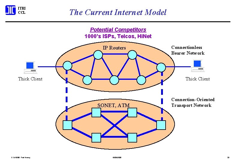 ITRI CCL The Current Internet Model Potential Competitors 1000’s ISPs, Telcos, Hi. Net IP