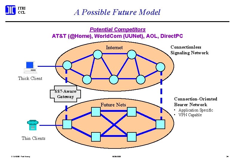 ITRI CCL A Possible Future Model Potential Competitors AT&T (@Home), World. Com (UUNet), AOL,