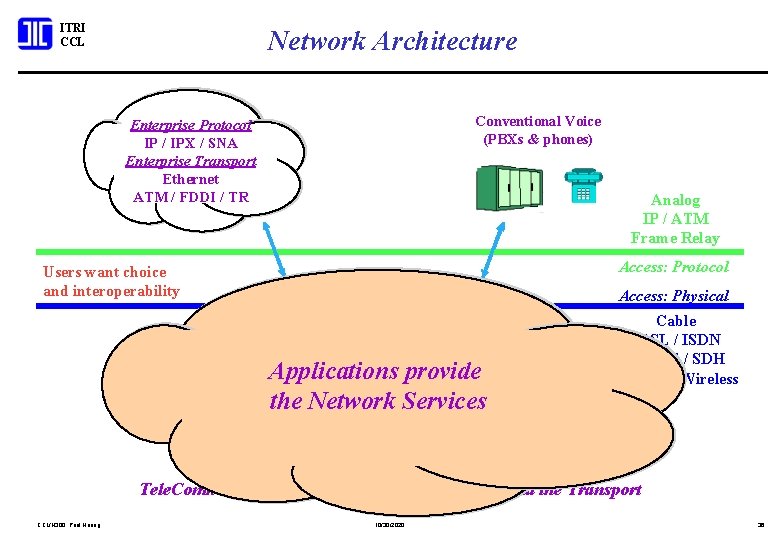ITRI CCL Network Architecture Conventional Voice (PBXs & phones) Enterprise Protocol IP / IPX