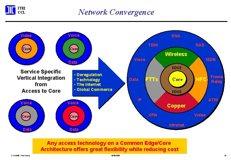 ITRI CCL Network Convergence Video Voice Core SNA TDM RAS Wireless Voice Data Service