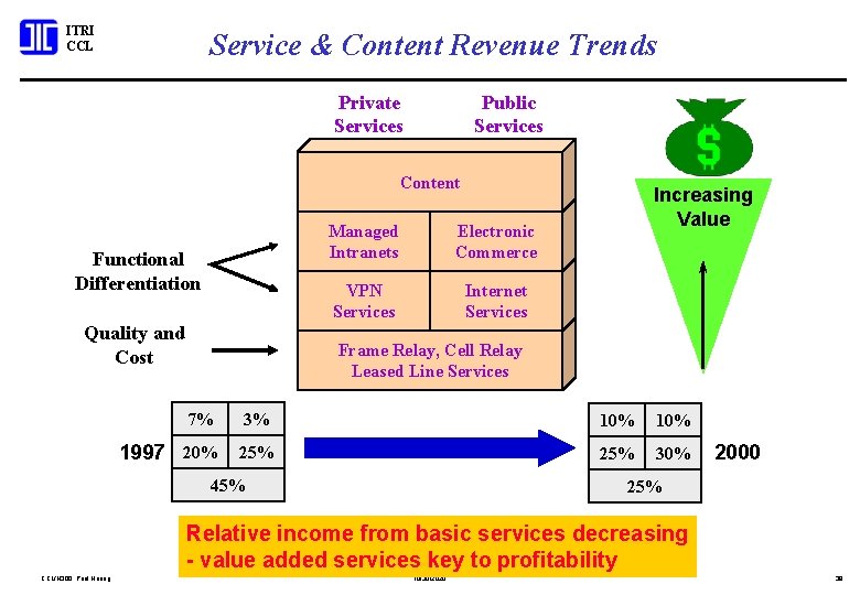 ITRI CCL Service & Content Revenue Trends Private Services Public Services Content Functional Differentiation