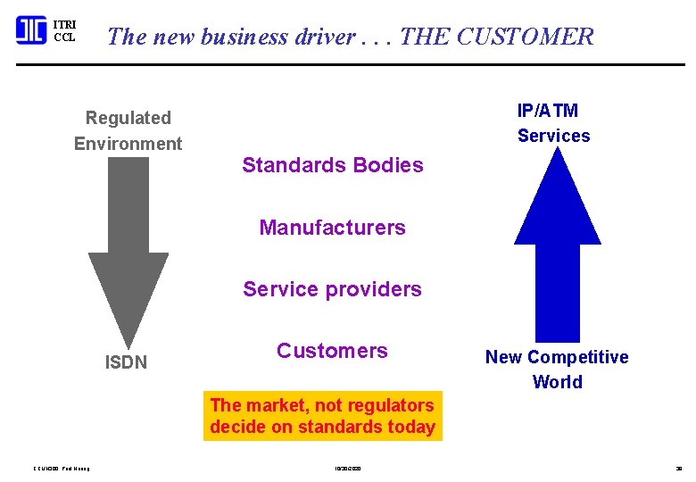 ITRI CCL The new business driver. . . THE CUSTOMER Regulated Environment IP/ATM Services