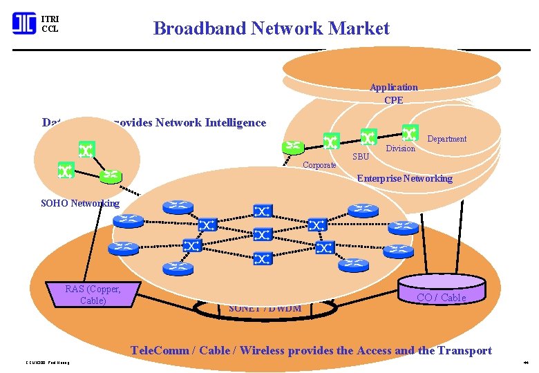 ITRI CCL Broadband Network Market Application CPE Data. Comm provides Network Intelligence Department Corporate