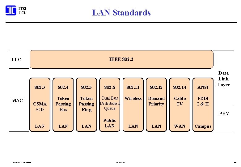 ITRI CCL LAN Standards IEEE 802. 2 LLC MAC 802. 3 802. 4 802.