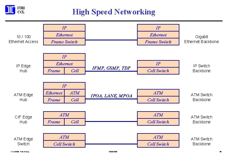 ITRI CCL High Speed Networking IP Ethernet Frame Switch Gigabit Ethernet Backbone IP Edge