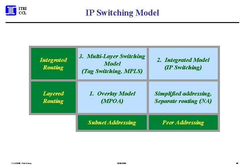 ITRI CCL/N 300; Paul Huang IP Switching Model Integrated Routing 3. Multi-Layer Switching Model