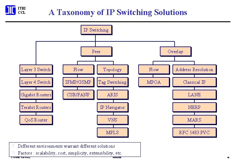 ITRI CCL A Taxonomy of IP Switching Solutions IP Switching Peer Overlay Layer 3