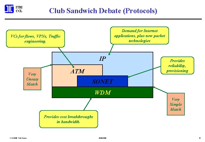 ITRI CCL Club Sandwich Debate (Protocols) Demand for Internet applications, plus new packet technologies