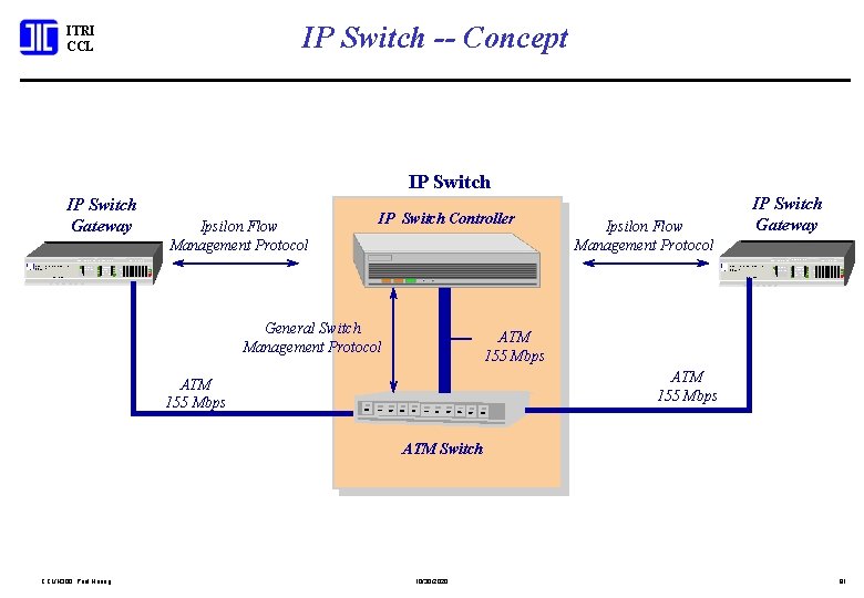 IP Switch -- Concept ITRI CCL IP Switch Gateway SYSTEM STATUS ITRI Ethernet to