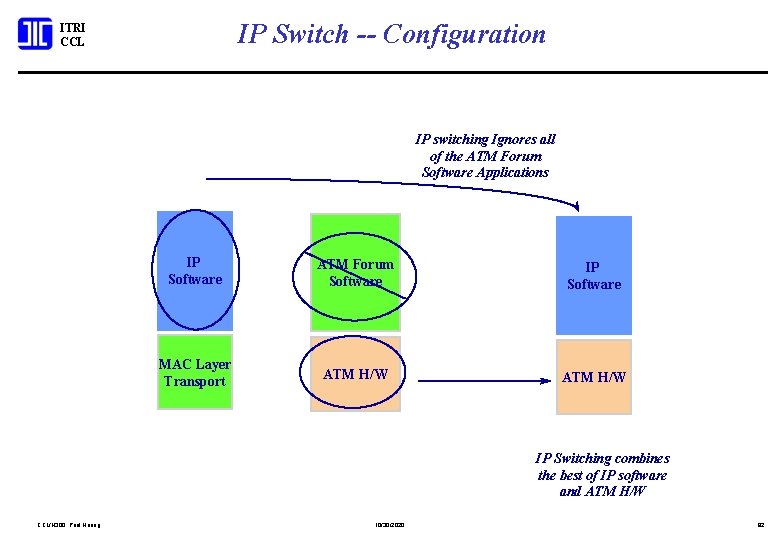 IP Switch -- Configuration ITRI CCL IP switching Ignores all of the ATM Forum