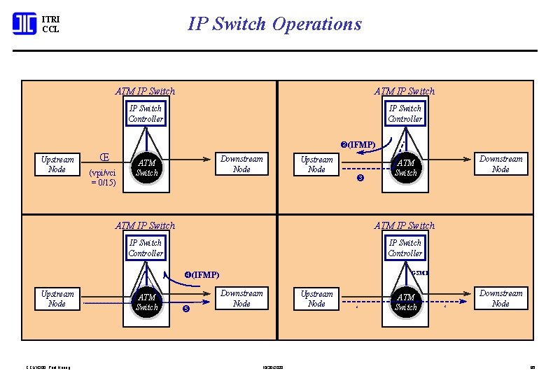 IP Switch Operations ITRI CCL ATM IP Switch Controller (IFMP) Upstream Node Œ (vpi/vci