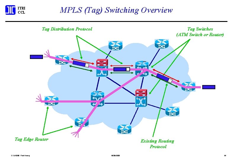 MPLS (Tag) Switching Overview ITRI CCL Tag Distribution Protocol Tag Switches (ATM Switch or