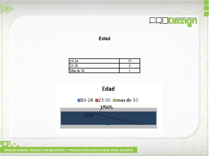 Edad 19 -24 25 -30 Más de 30 77 3 1 Edad 19 -24