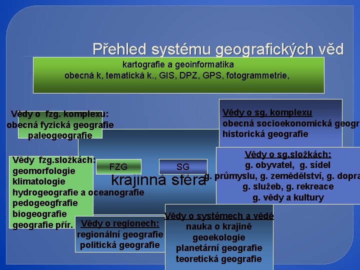 Přehled systému geografických věd kartografie a geoinformatika obecná k, tematická k. , GIS, DPZ,