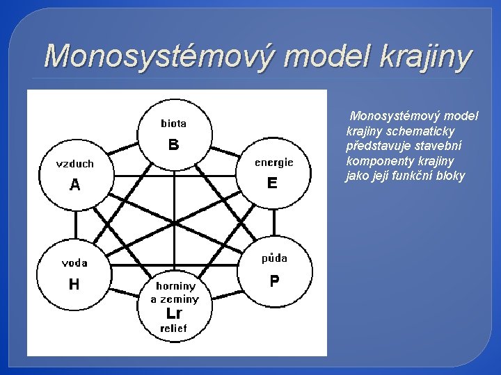 Monosystémový model krajiny schematicky představuje stavební komponenty krajiny jako její funkční bloky 