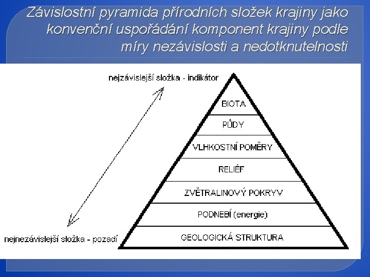 Závislostní pyramida přírodních složek krajiny jako konvenční uspořádání komponent krajiny podle míry nezávislosti a