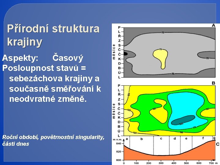 Přírodní struktura krajiny Aspekty: Časový Posloupnost stavů = sebezáchova krajiny a současně směřování k