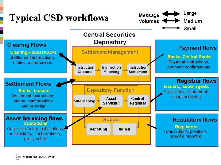 Typical CSD workflows Message Volumes: Large Medium Small Settlement Management Registrar flows Depository Function