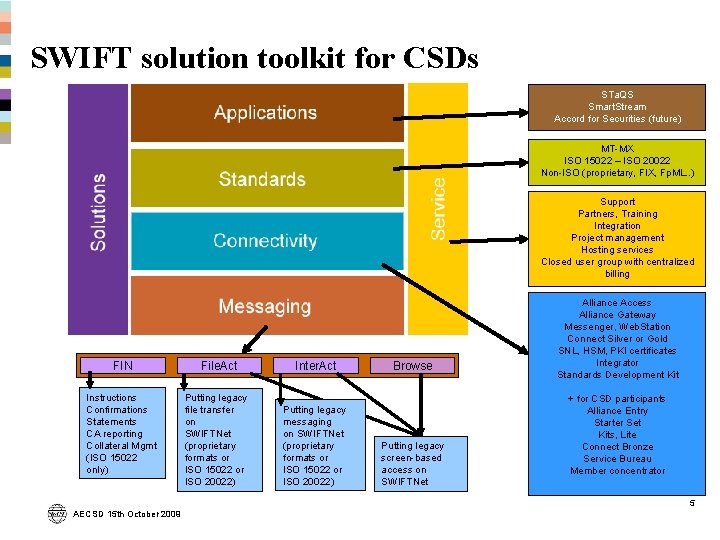 SWIFT solution toolkit for CSDs STa. QS Smart. Stream Accord for Securities (future) MT-MX