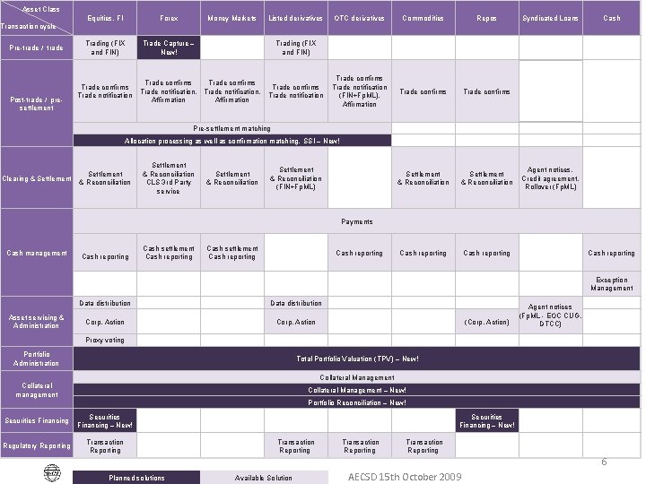  Asset Class Equities, FI Forex Money Markets Listed derivatives OTC derivatives Commodities Repos