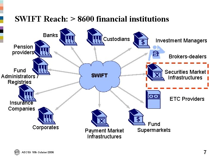 SWIFT Reach: > 8600 financial institutions Banks Custodians Pension providers Fund Administrators / Registries