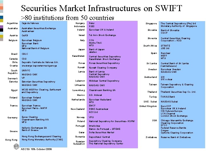 Securities Market Infrastructures on SWIFT >80 institutions from 50 countries Argentina Australia Austria Belgium