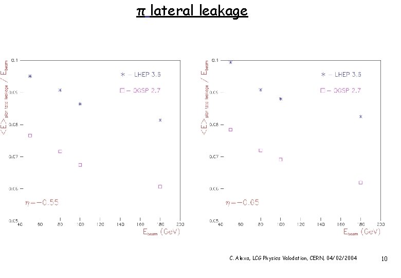 π lateral leakage C. Alexa, LCG Physics Valodation, CERN, 04/02/2004 10 