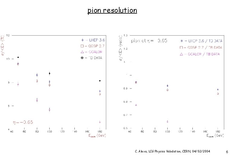 pion resolution C. Alexa, LCG Physics Valodation, CERN, 04/02/2004 6 