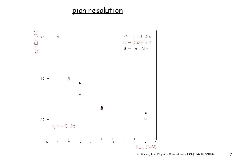 pion resolution C. Alexa, LCG Physics Valodation, CERN, 04/02/2004 7 