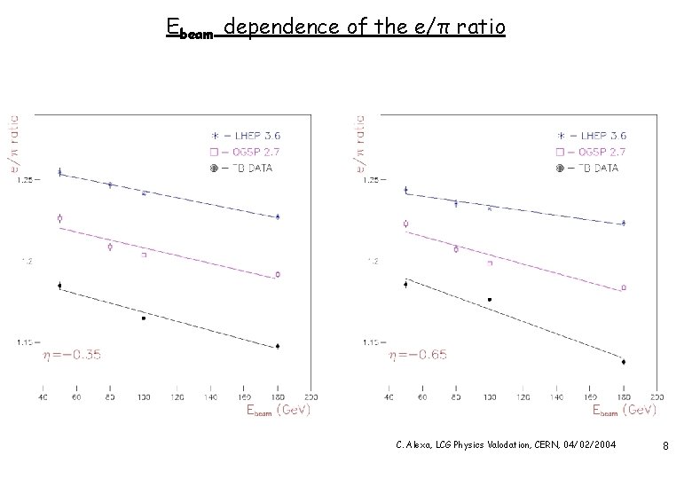 Ebeam dependence of the e/π ratio C. Alexa, LCG Physics Valodation, CERN, 04/02/2004 8