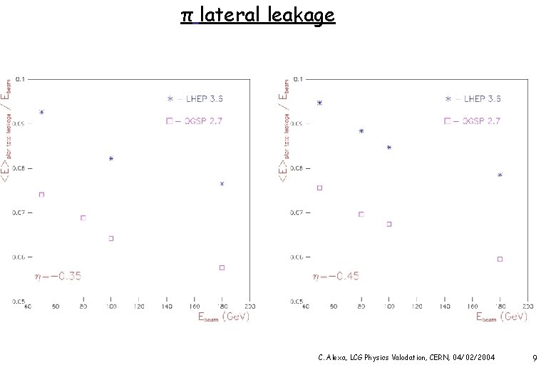 π lateral leakage C. Alexa, LCG Physics Valodation, CERN, 04/02/2004 9 