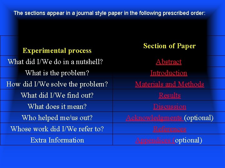 The sections appear in a journal style paper in the following prescribed order: Experimental