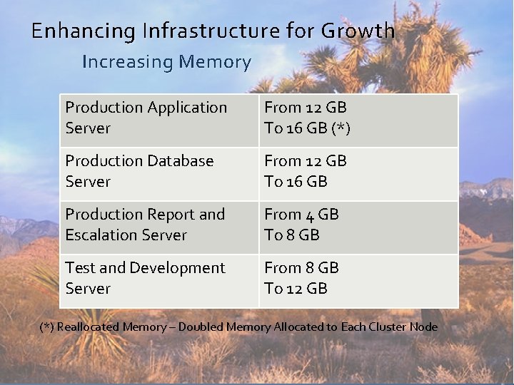 Enhancing Infrastructure for Growth Increasing Memory Production Application Server From 12 GB To 16