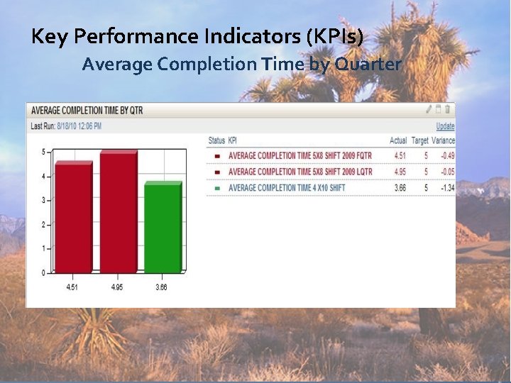 Key Performance Indicators (KPIs) Average Completion Time by Quarter 