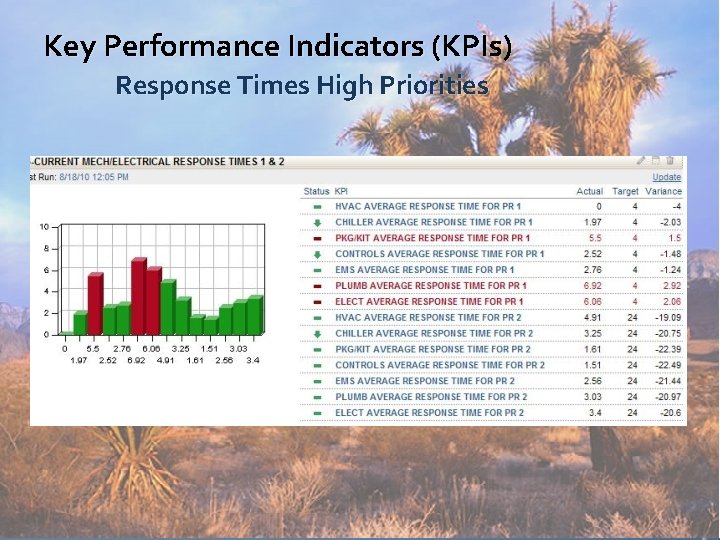 Key Performance Indicators (KPIs) Response Times High Priorities 