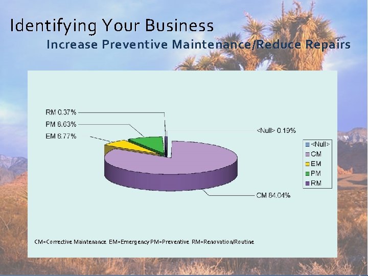 Identifying Your Business Increase Preventive Maintenance/Reduce Repairs CM=Corrective Maintenance EM=Emergency PM=Preventive RM=Renovation/Routine 