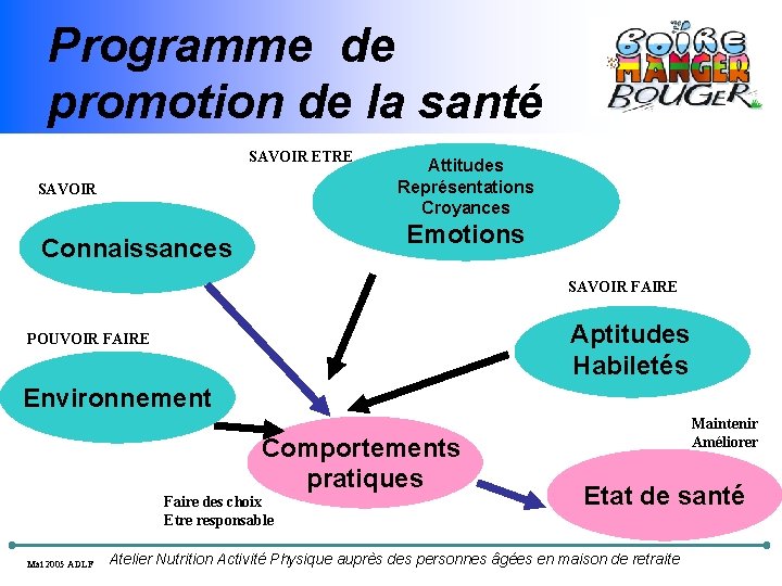 Programme de promotion de la santé SAVOIR ETRE SAVOIR Attitudes Représentations Croyances Emotions Connaissances