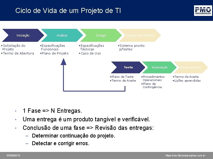 Ciclo de Vida de um Projeto de TI Iniciação • Solicitação do Projeto •