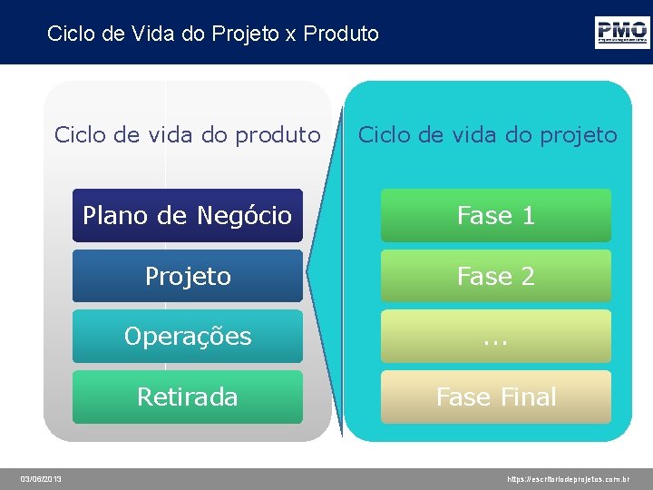 Ciclo de Vida do Projeto x Produto Ciclo de vida do produto 03/06/2013 Ciclo