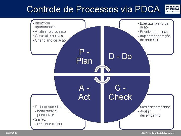 Controle de Processos via PDCA • Identificar oportunidade • Analisar o processo • Gerar