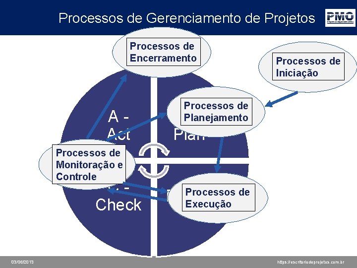 Processos de Gerenciamento de Projetos Processos de Encerramento A - Act Processos de Iniciação